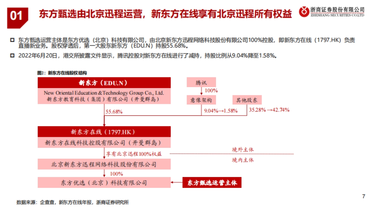 新东方在线+首次覆盖报告：直播电商行业重塑+东方甄选内容为王-浙商证券股份有限公司_第7页