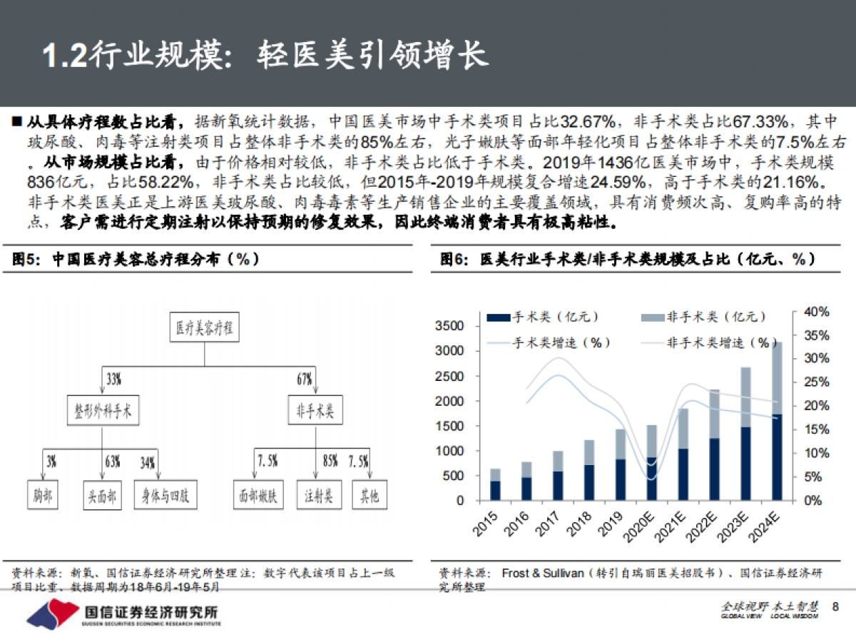 医美行业产业投资宝典：颜值新经济，美丽无止境-国信证券-133页_第8页