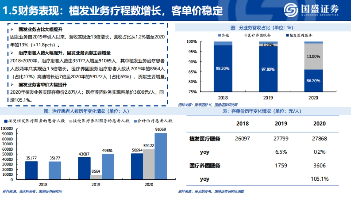 医美行业深度：雍禾医疗，打造毛发健康产业第一股-国盛证券_第9页
