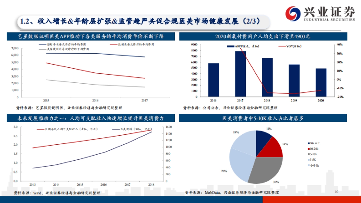 医美行业投资框架:寻找中国医美的艾尔建-20210611-兴业证券-83页_第10页