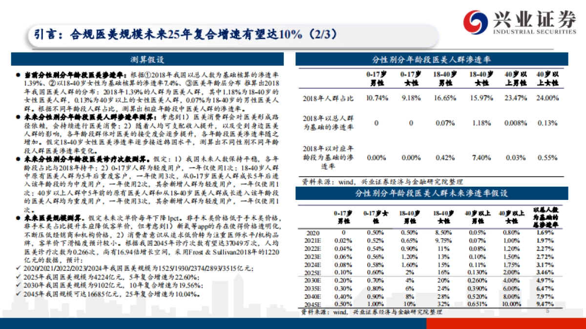 医美行业投资框架:寻找中国医美的艾尔建-20210611-兴业证券-83页_第5页