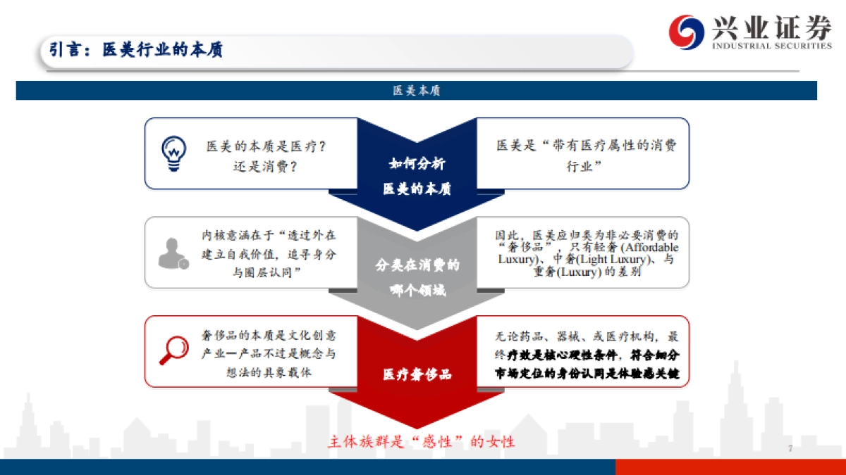 医美行业投资框架:寻找中国医美的艾尔建-20210611-兴业证券-83页_第7页