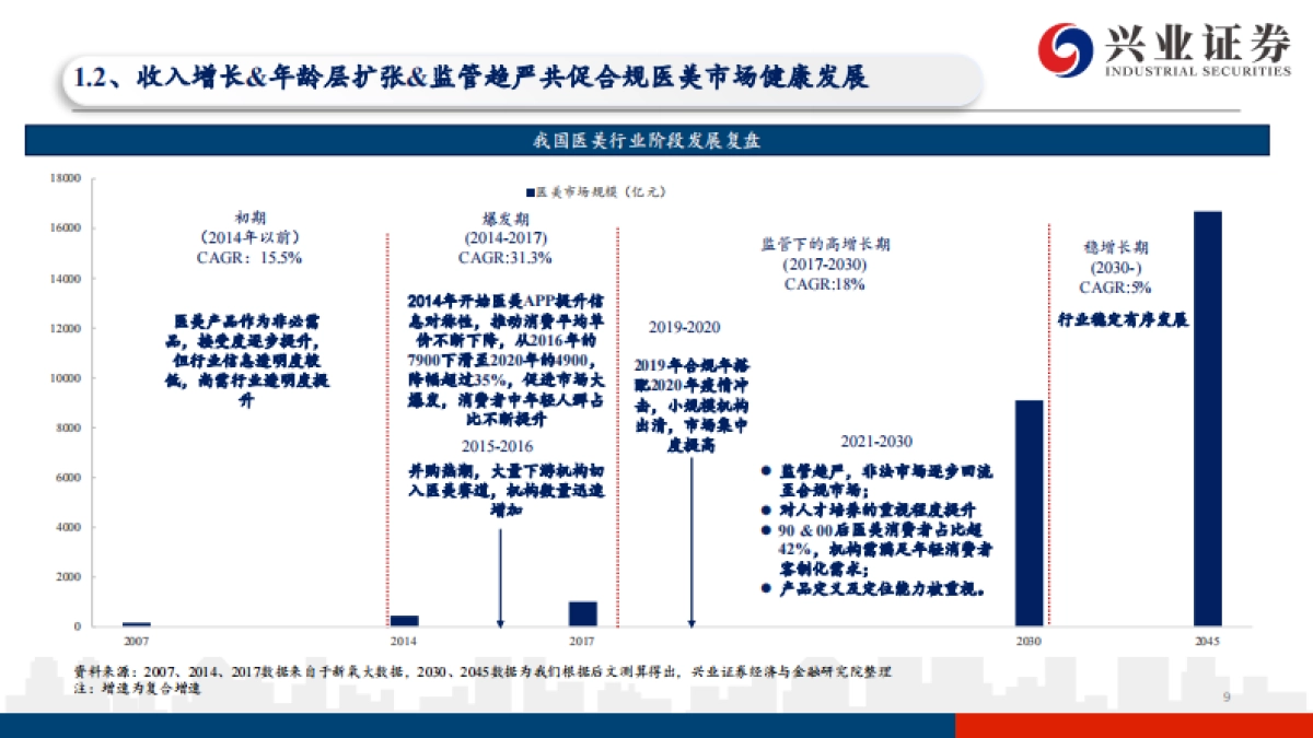 医美行业投资框架:寻找中国医美的艾尔建-20210611-兴业证券-83页_第9页