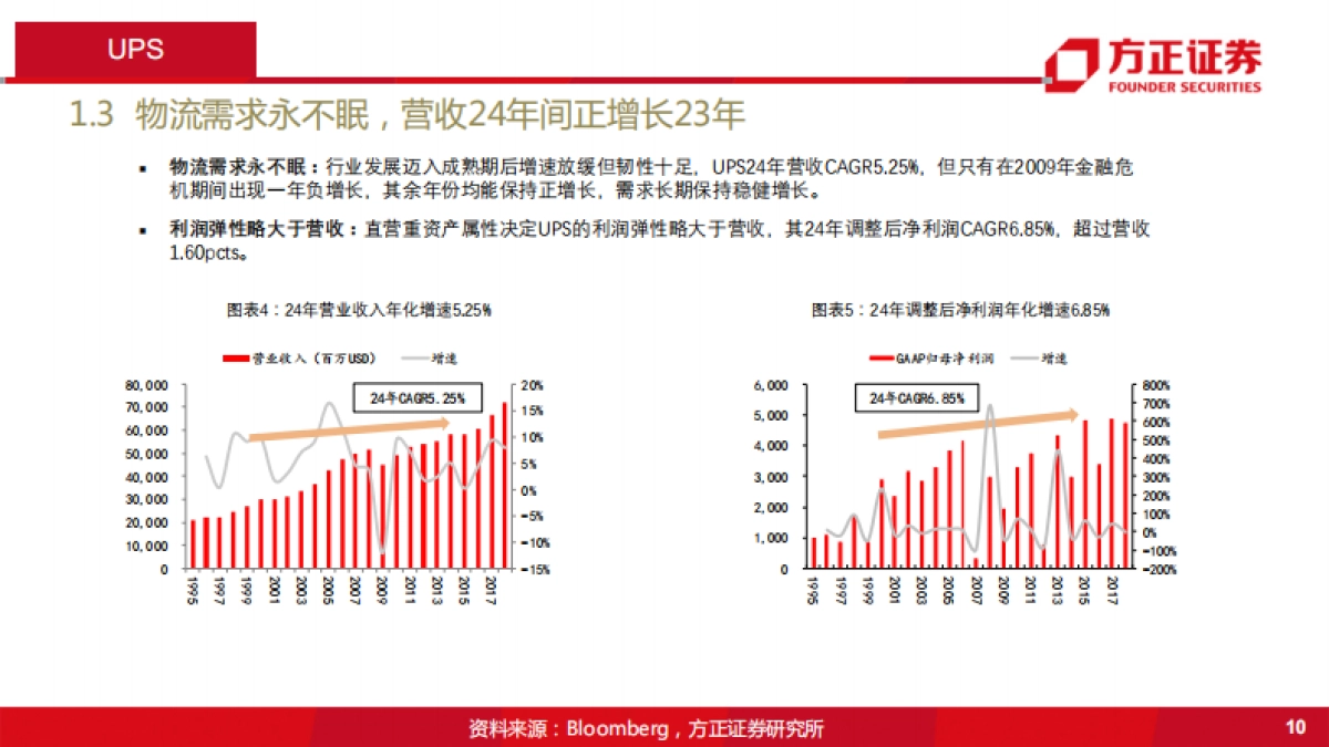 综合物流行业:国际物流巨头启示录之UPS-综合物流企业,何时投资才能获得超额收益?-方正证券-34页_第10页