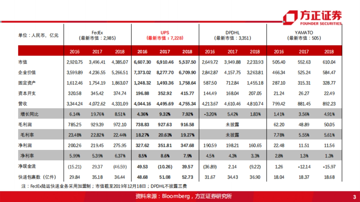 综合物流行业:国际物流巨头启示录之UPS-综合物流企业,何时投资才能获得超额收益?-方正证券-34页_第3页