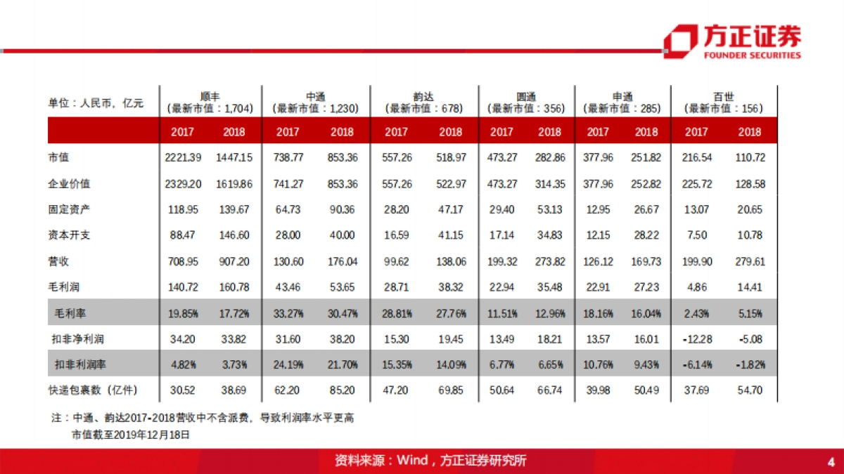 综合物流行业:国际物流巨头启示录之UPS-综合物流企业,何时投资才能获得超额收益?-方正证券-34页_第4页