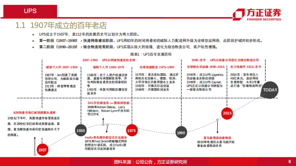 综合物流行业:国际物流巨头启示录之UPS-综合物流企业,何时投资才能获得超额收益?-方正证券-34页_第8页