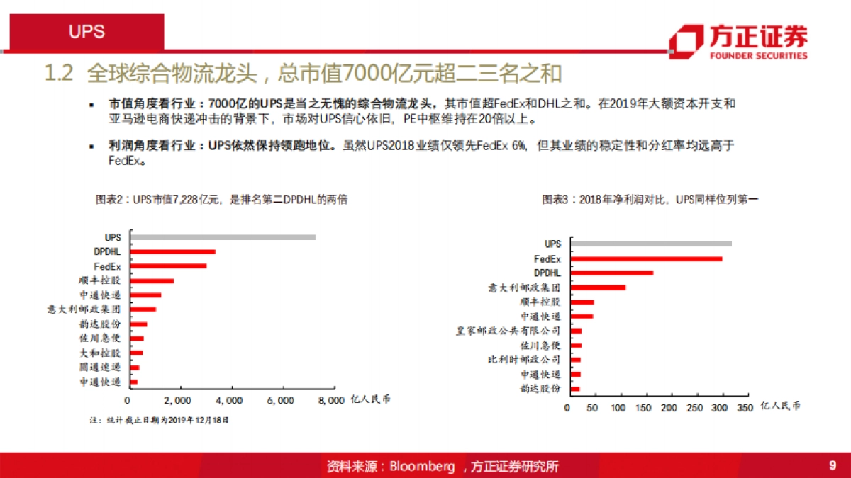 综合物流行业:国际物流巨头启示录之UPS-综合物流企业,何时投资才能获得超额收益?-方正证券-34页_第9页