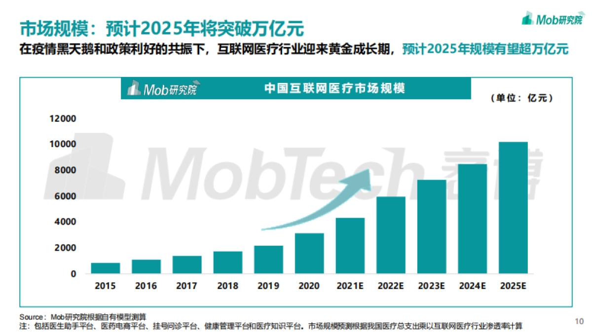 2021年互联网医疗行业洞察：砥砺前行，领军企业行则将至_第10页
