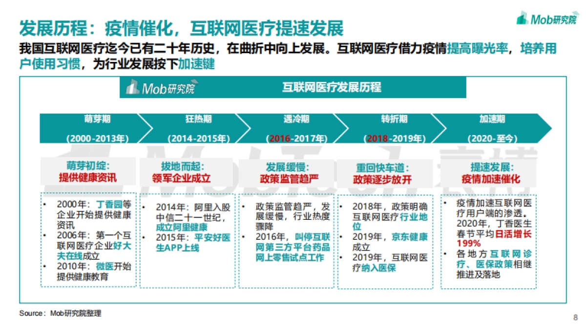 2021年互联网医疗行业洞察：砥砺前行，领军企业行则将至_第8页