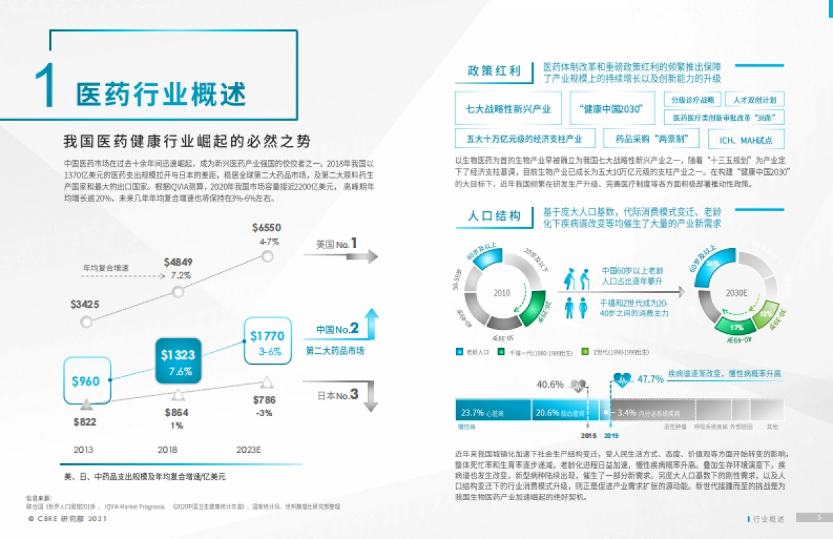 2021年上海医药医疗行业报告-世邦魏理仕_第5页