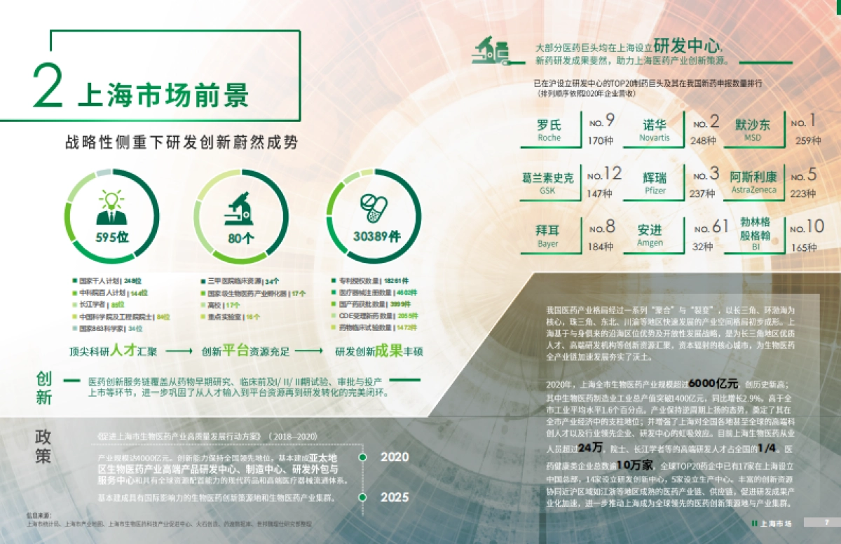 2021年上海医药医疗行业报告-世邦魏理仕_第7页