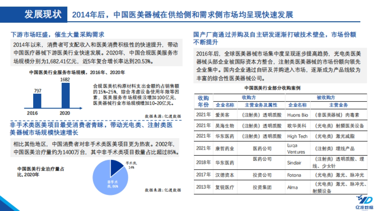 2021年医美器械行业白皮书-亿渡数据-47页_第8页
