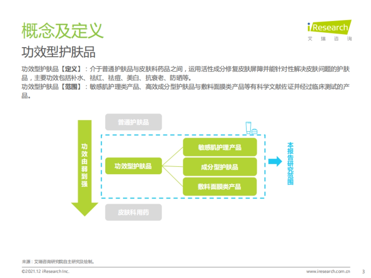 2021年中国功效型护肤品行业研究报告_第3页