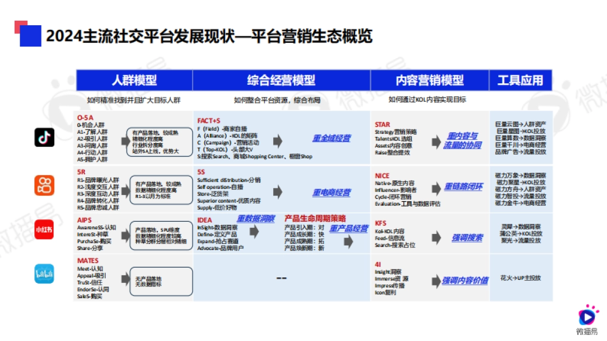 2024年医美行业社交营销趋势_第10页