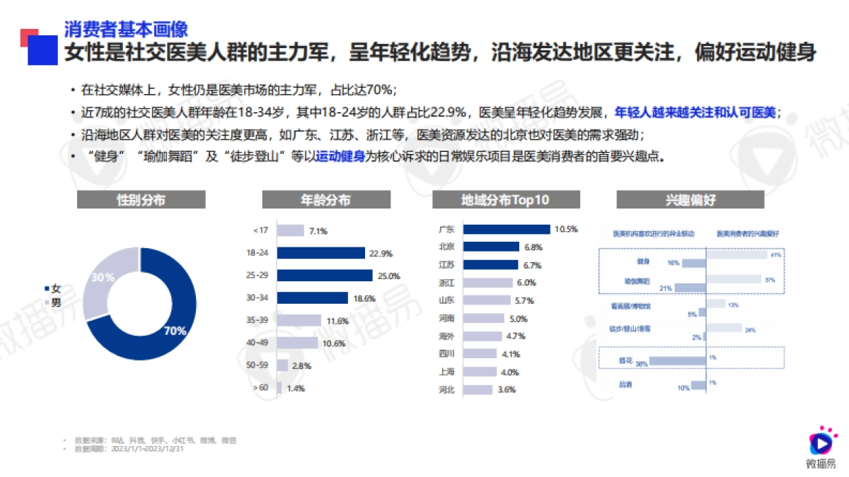 2024年医美行业社交营销趋势_第3页