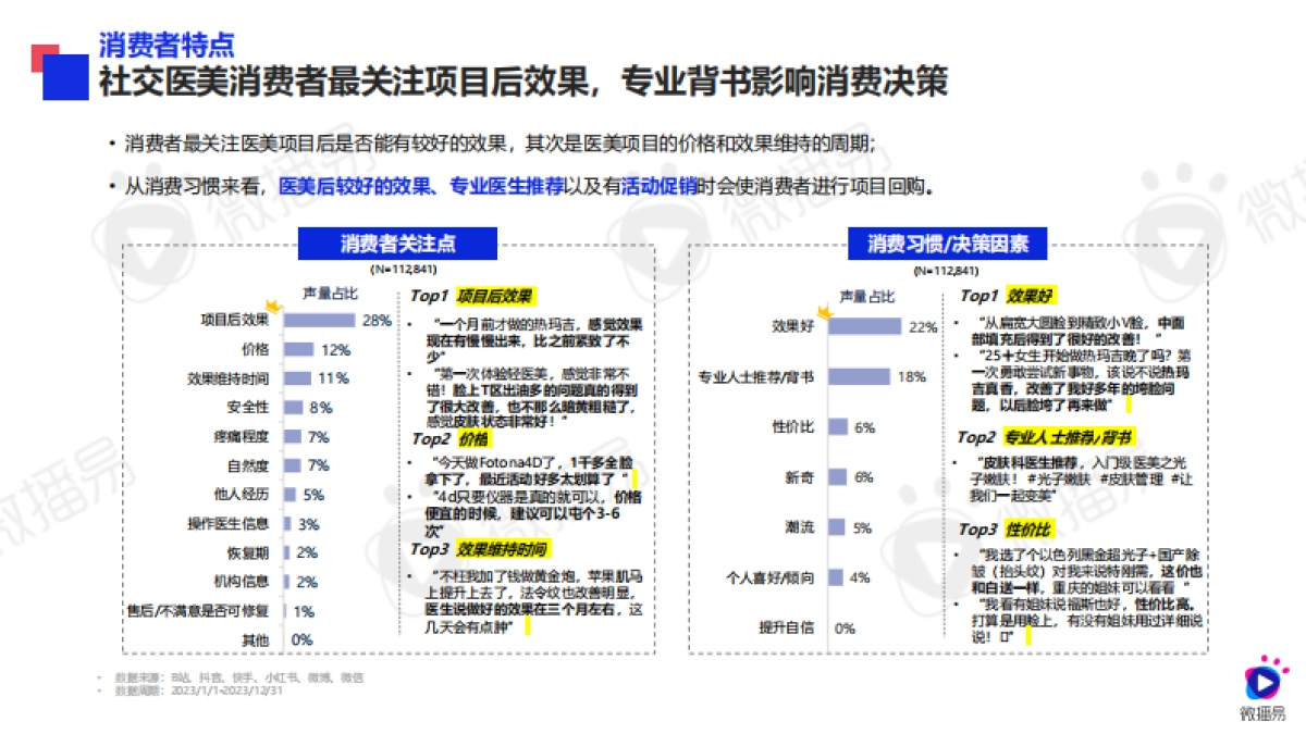 2024年医美行业社交营销趋势_第4页