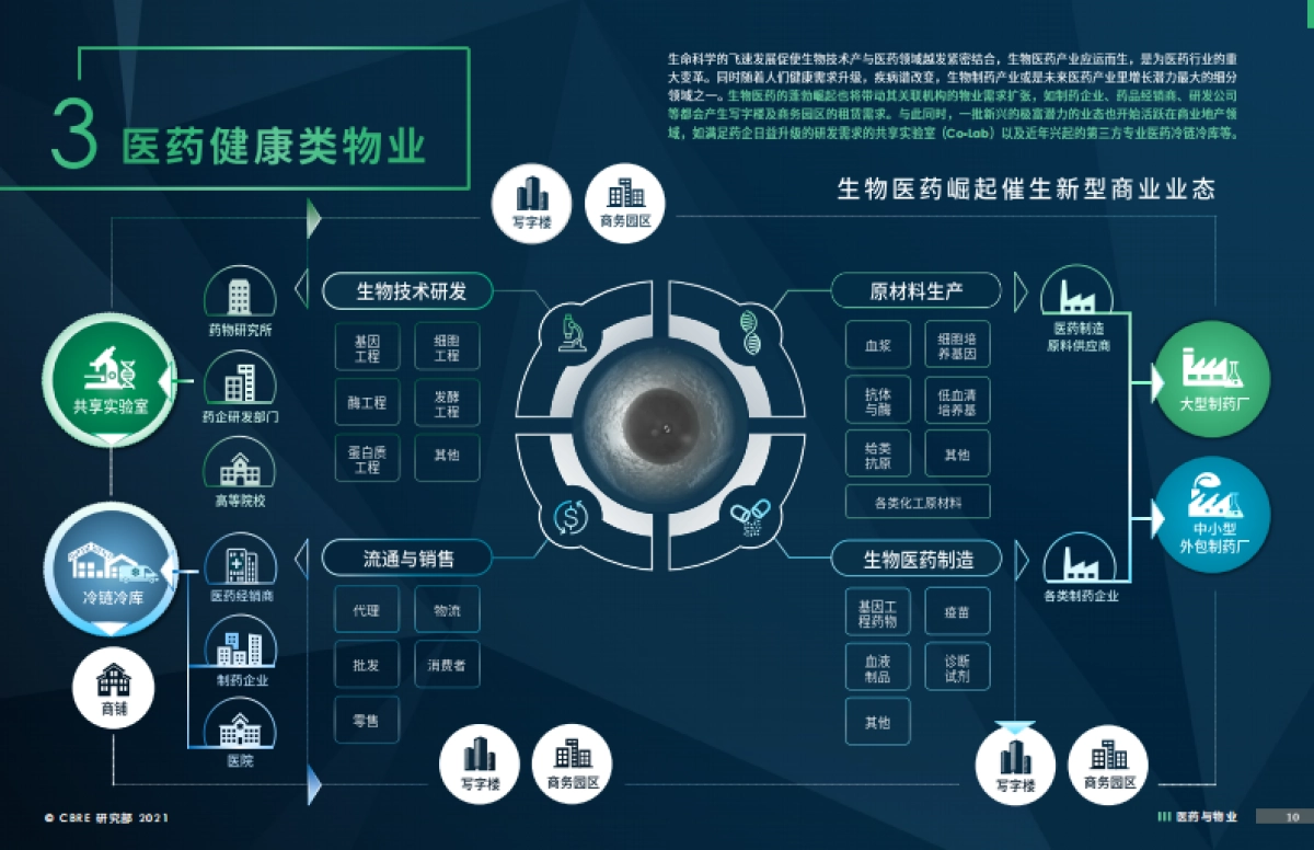CBRE-2021年上海医药医疗行业报告_第10页