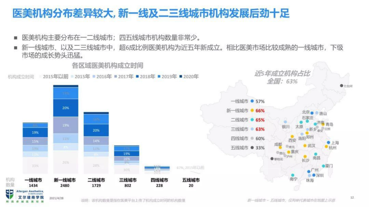 艾尔建美学2021中国医美行业生态白皮书-艾尔建-24页_第10页