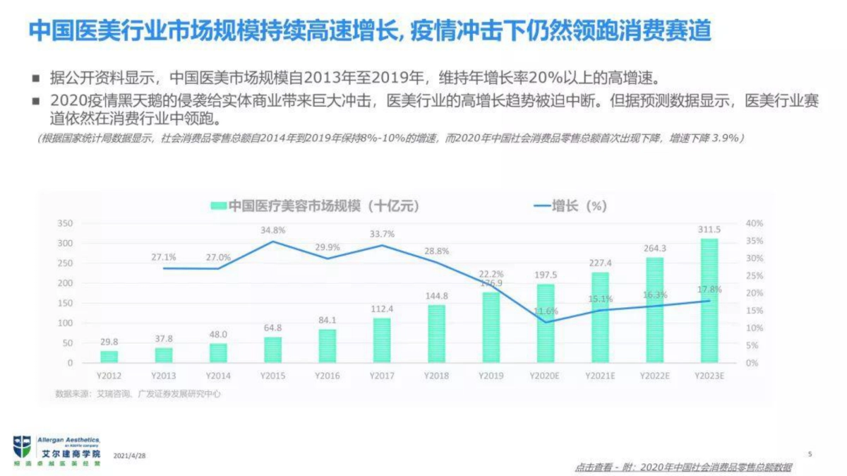 艾尔建美学2021中国医美行业生态白皮书-艾尔建-24页_第4页