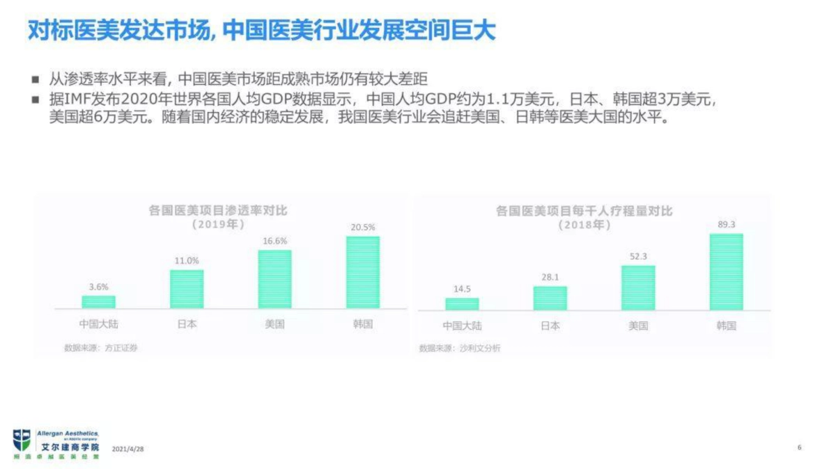 艾尔建美学2021中国医美行业生态白皮书-艾尔建-24页_第5页