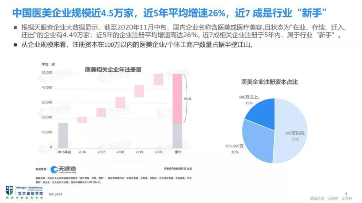 艾尔建美学2021中国医美行业生态白皮书-艾尔建-24页_第7页