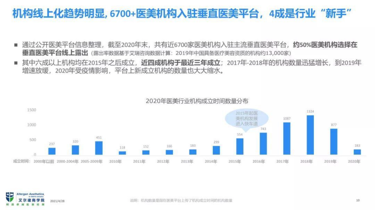 艾尔建美学2021中国医美行业生态白皮书-艾尔建-24页_第8页