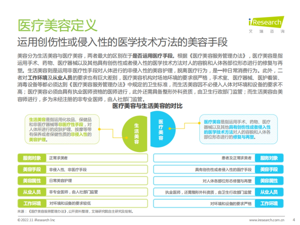 艾瑞咨询：2022年中国医疗美容行业研究报告_第4页