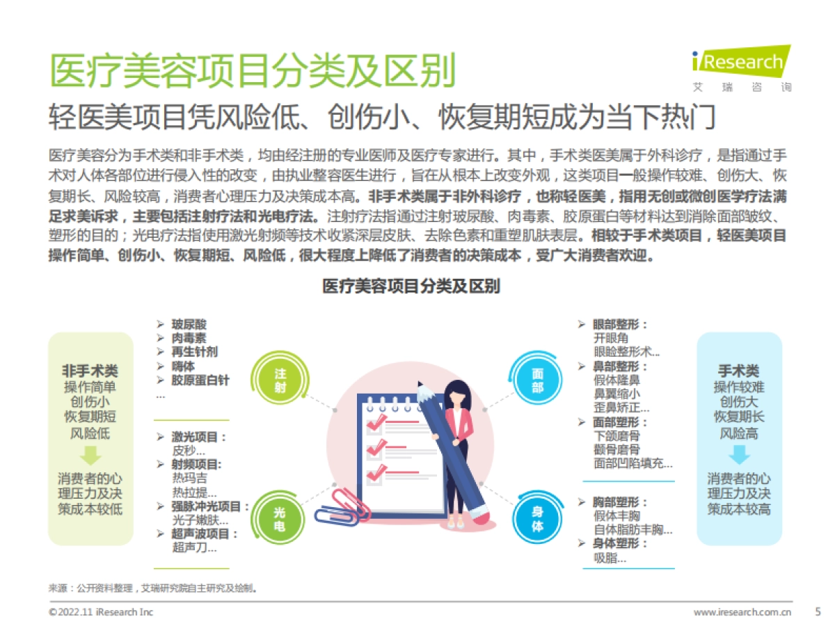 艾瑞咨询：2022年中国医疗美容行业研究报告_第5页