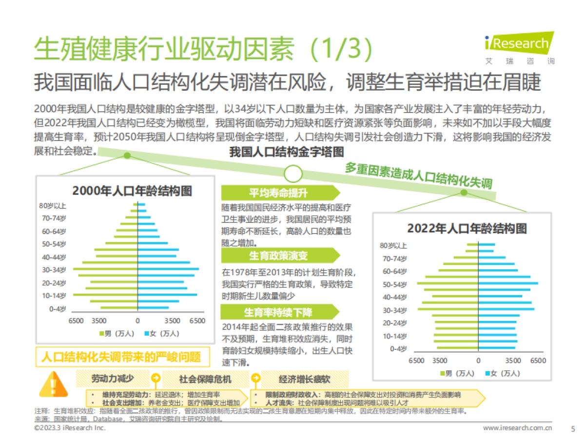 艾瑞咨询：中国生殖健康行业研究报告_第5页