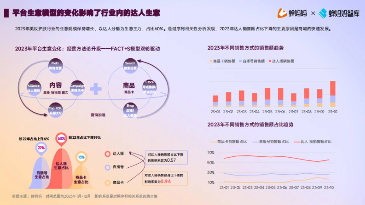 蝉妈妈：2023年美妆护肤行业达人生态洞察报告_第4页