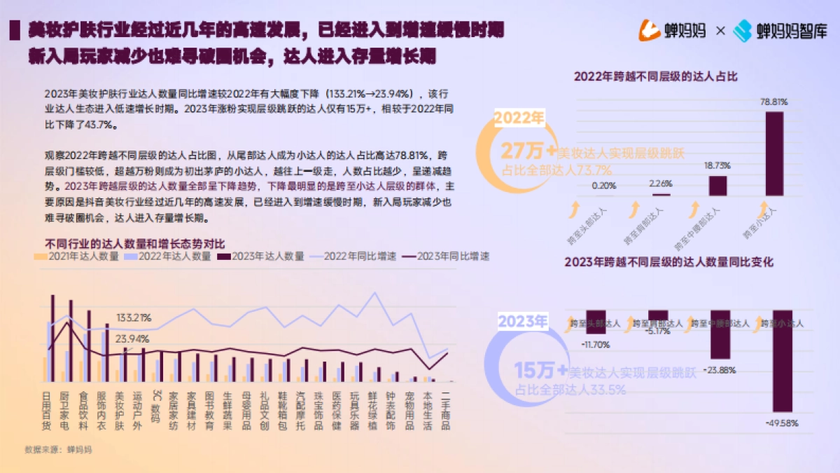 蝉妈妈：2023年美妆护肤行业达人生态洞察报告_第6页