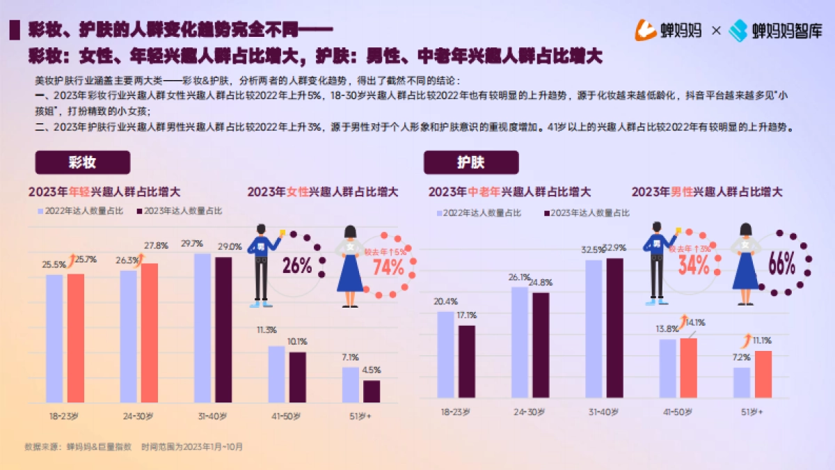 蝉妈妈：2023年美妆护肤行业达人生态洞察报告_第7页