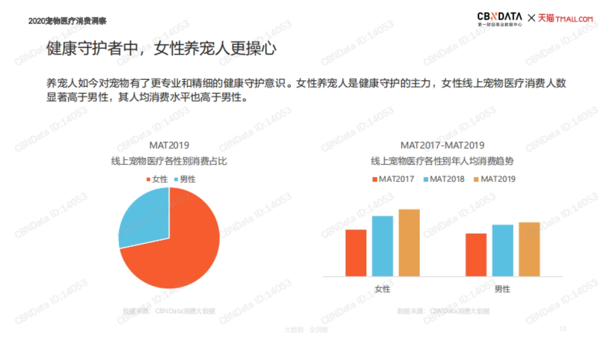 宠物医疗行业：2020宠物医疗消费洞察_第10页