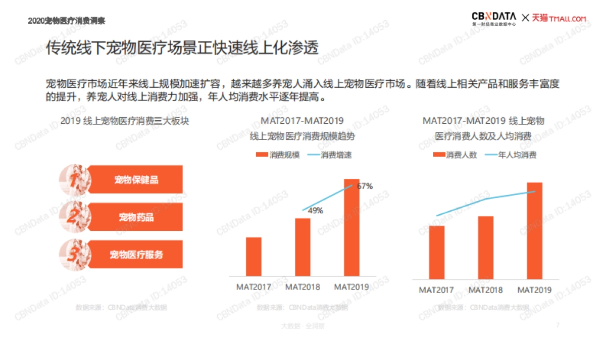 宠物医疗行业：2020宠物医疗消费洞察_第7页