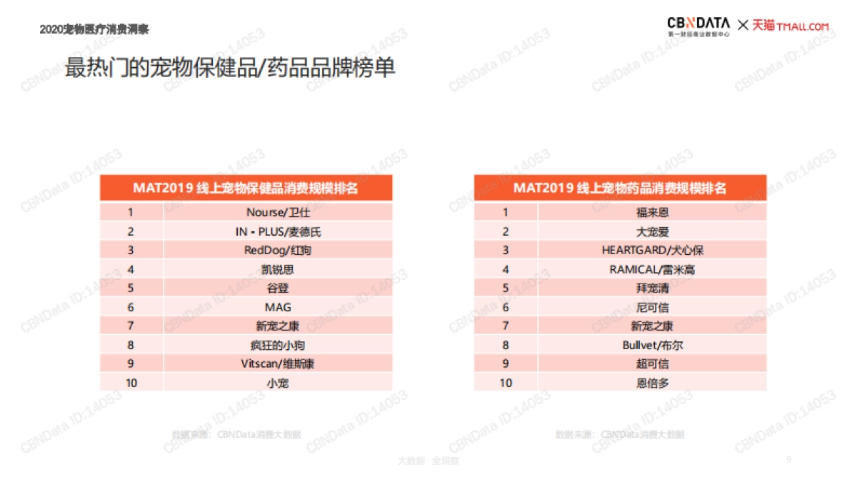 宠物医疗行业：2020宠物医疗消费洞察_第9页
