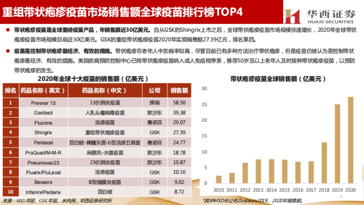 带状疱疹疫苗行业研究:老年人健康需求值得关注,市场潜力巨大_第7页