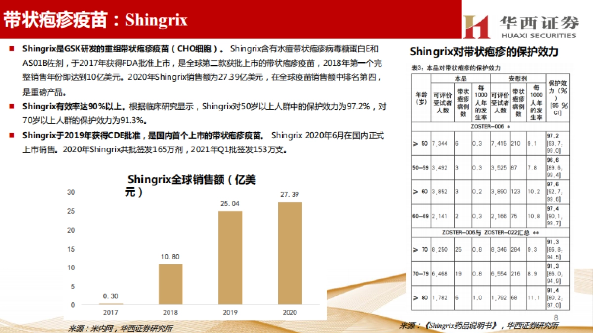 带状疱疹疫苗行业研究:老年人健康需求值得关注,市场潜力巨大_第9页