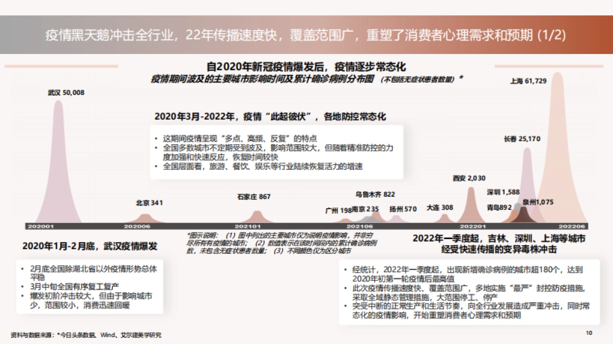德勤：中国医美行业2022年度洞悉报告_第10页