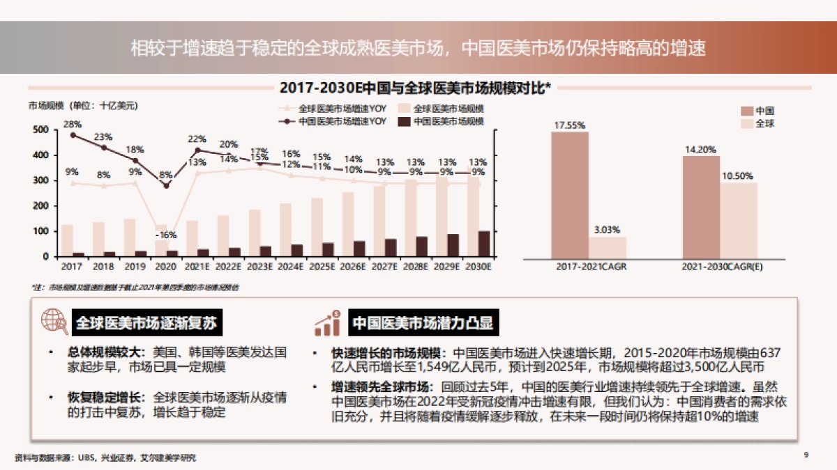 德勤：中国医美行业2022年度洞悉报告_第9页