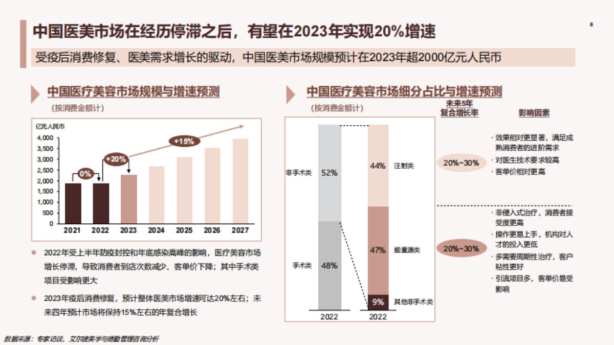 德勤：中国医美行业2023年度洞悉报告_第8页