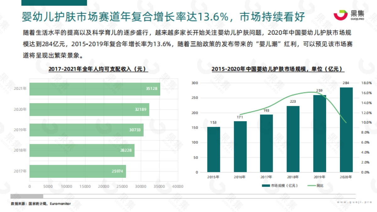 果集：2022年Q1-Q3婴幼儿护肤行业研报_第6页