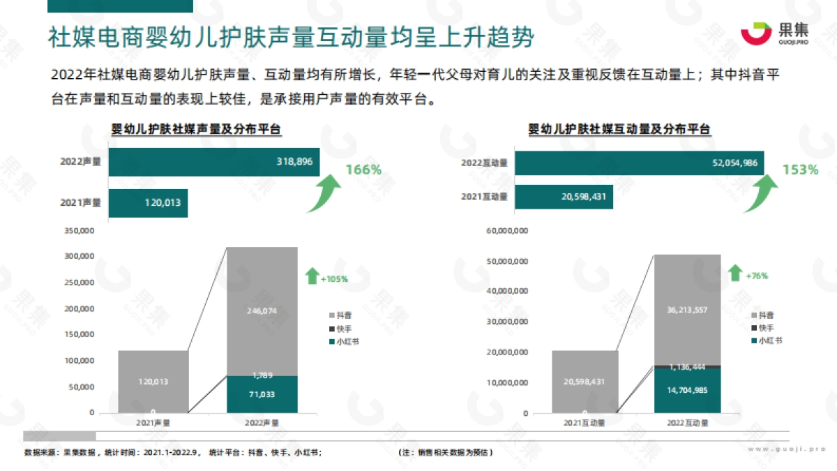 果集：2022年Q1-Q3婴幼儿护肤行业研报_第9页