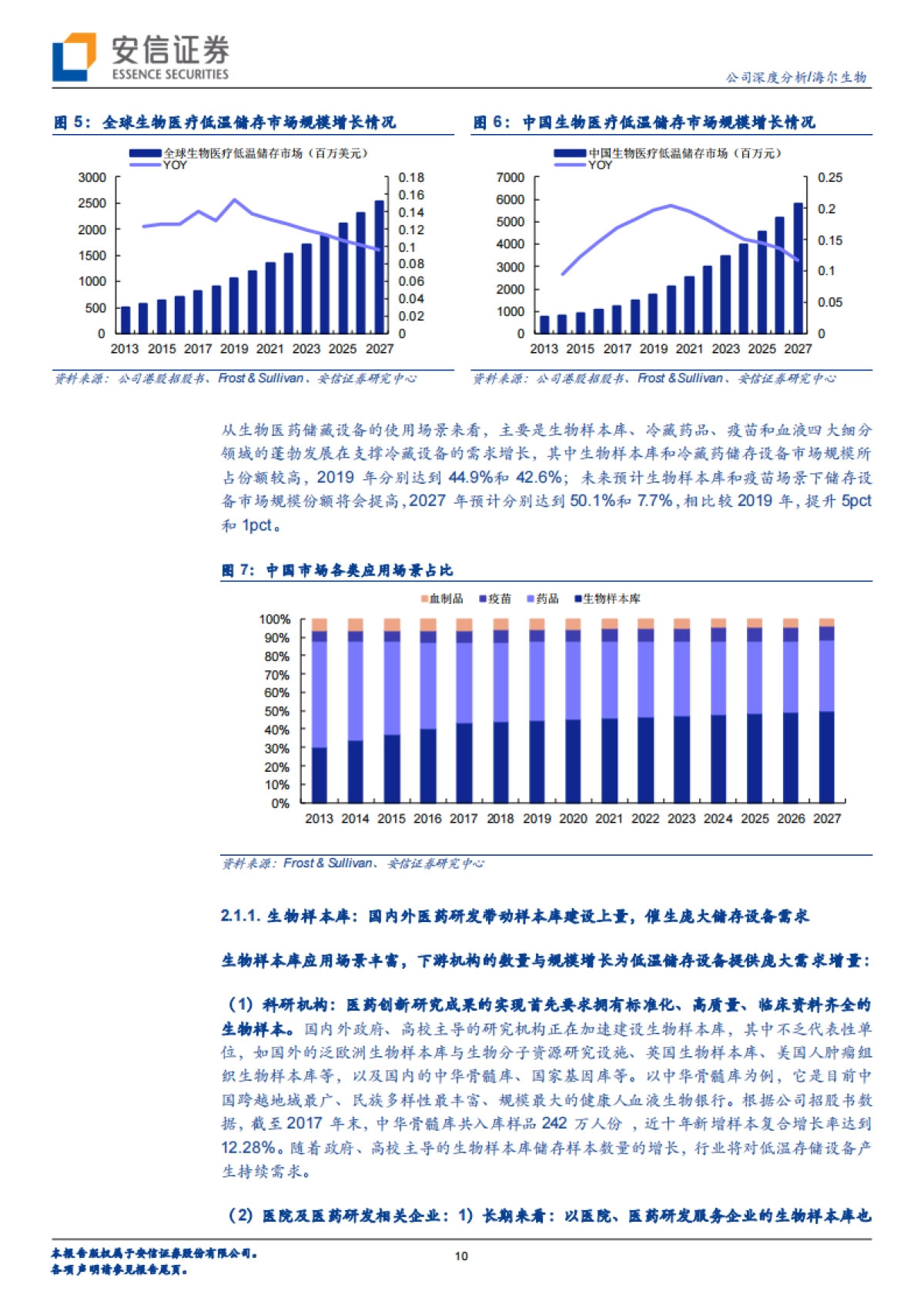 海尔生物(688139)物联网医疗低温存储及生物安全解决方案行业领航者-安信证券_第10页