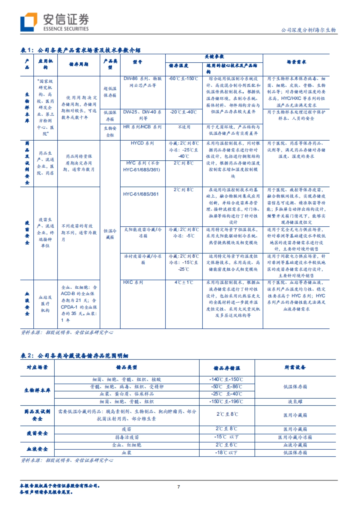 海尔生物(688139)物联网医疗低温存储及生物安全解决方案行业领航者-安信证券_第7页