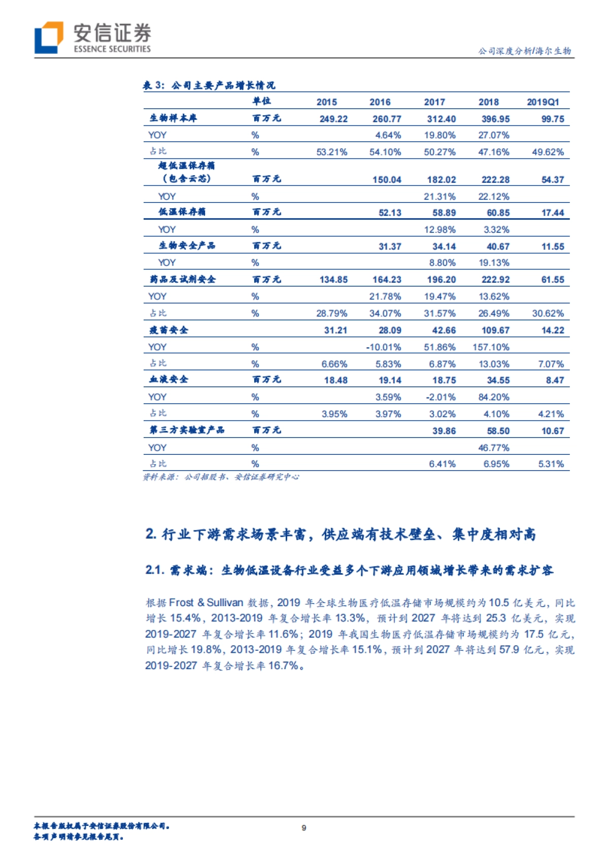 海尔生物(688139)物联网医疗低温存储及生物安全解决方案行业领航者-安信证券_第9页