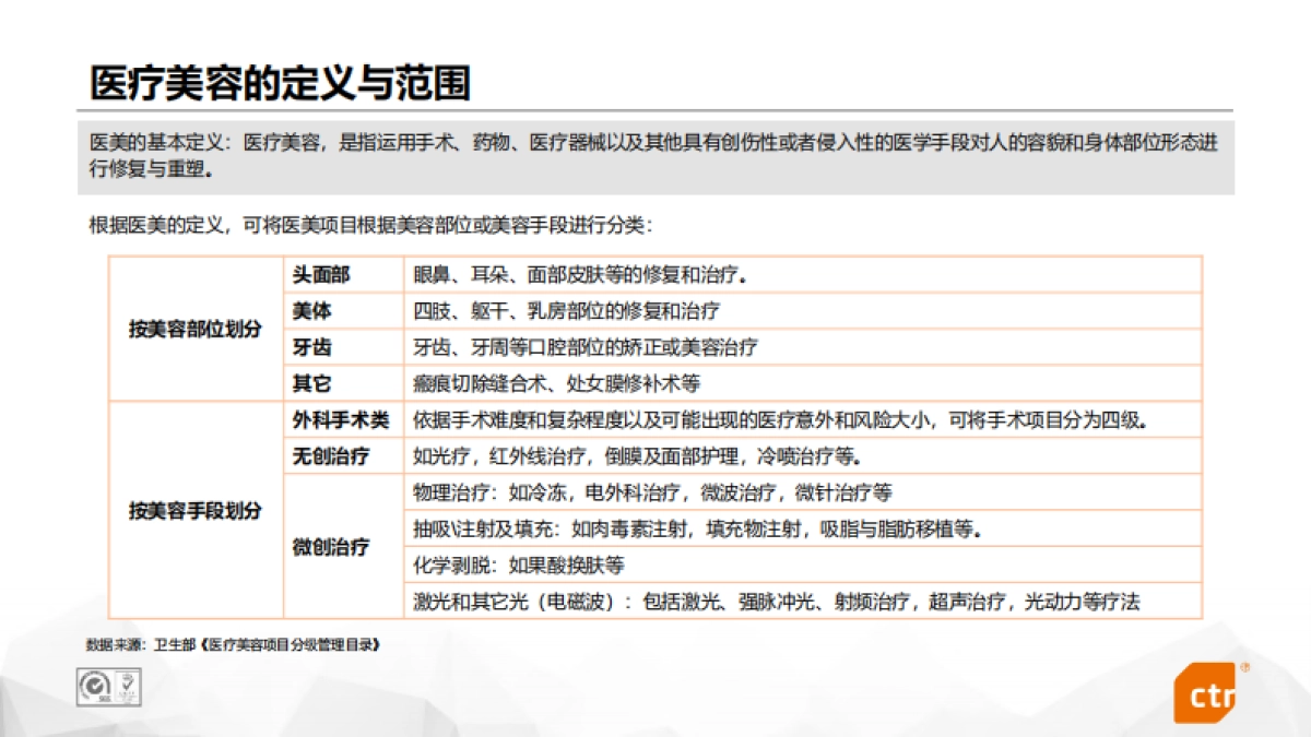 互联网医美行业研究-CTR-38页_第4页