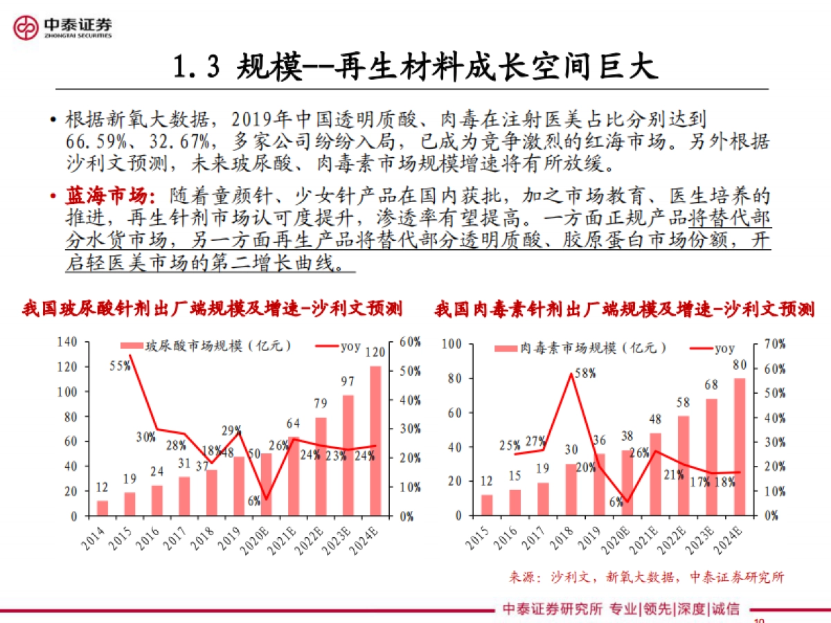 化妆品行业：医美细分Ⅰ，再生元年的针剂趋势-中泰证券-39页_第10页