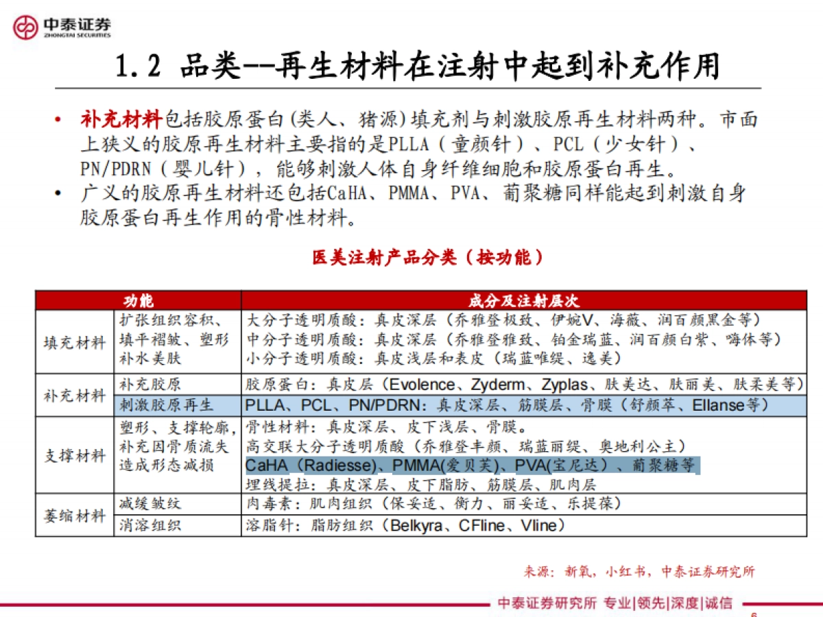 化妆品行业：医美细分Ⅰ，再生元年的针剂趋势-中泰证券-39页_第6页