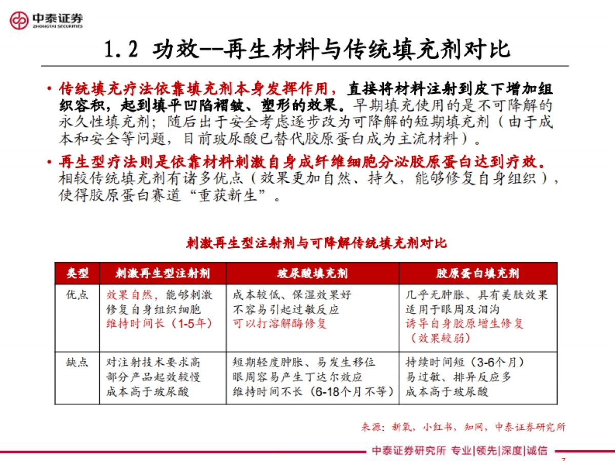 化妆品行业：医美细分Ⅰ，再生元年的针剂趋势-中泰证券-39页_第7页